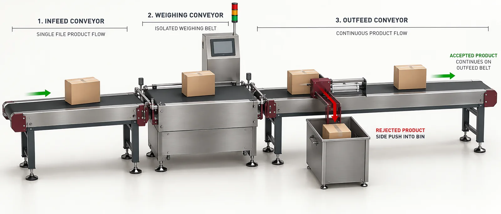 Conceptual in-line checkweigher with separated cartons, weighing belt and reject lane